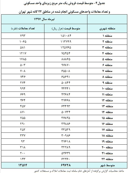 اُفت ۷ درصدی معاملات مسکن در تیرماه/ منطقه ۵ رکوردار معاملات