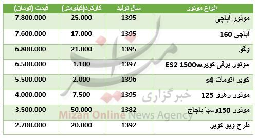 قیمت انواع موتور سیکلت در بازار + جدول