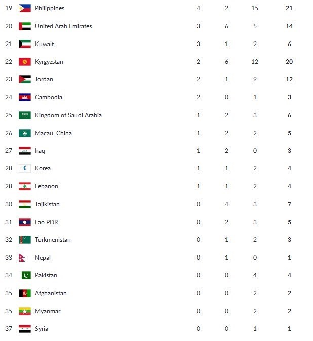 پایان رسمی بازی‌های آسیایی ۲۰۱۸؛ ژاپن آخرین مدال را گرفت