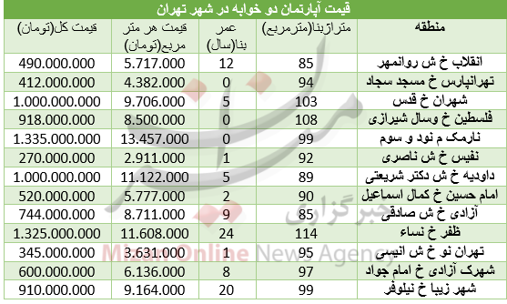 برای خرید آپارتمان 3 خوابه چقدر باید هزینه کرد+ جدول