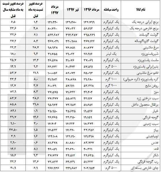 افزایش نرخ کالاهای اساسی علیرغم وعده دولت/مرغ ۳۰درصد گران شد