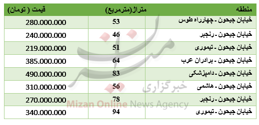 برای خرید آپارتمان در جیحون چقدر باید پرداخت کرد؟