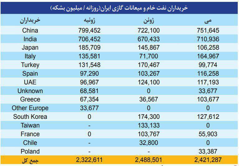 ۳ راه‌ فروش نفت از ۱۳ آبان که تحریم‌های آمریکا آغاز می شود