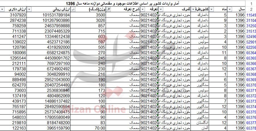 واردات بیش از ۱۲ تن سمعک به کشور+جدول