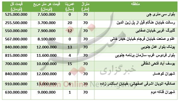 مظنه واحد‌های ۷۰ متری در تهران + جدول قیمت