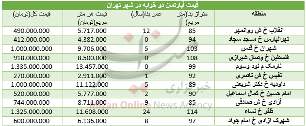 برای خرید آپارتمان دو خوابه چقدر باید هزینه کرد+ جدول