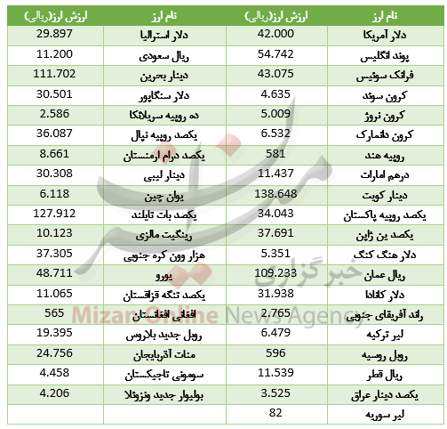 افزایش قیمت ۱۹ ارز در بازار بین بانکی+جدول