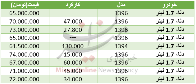 قیمت خودروی دنا در بازار+ جدول