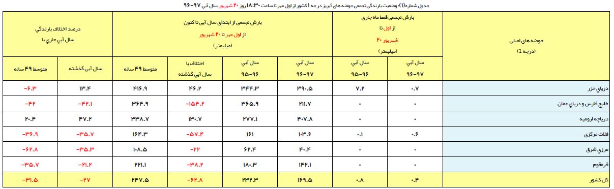 بی نصیب ماندن 4 حوضه آبریز اصلی از بارش ها + جدول