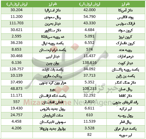 رشد ارزش 24 ارز در بازار بین بانکی+ جدول