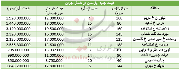 قیمت آپارتمان در شمال تهران+ جدول