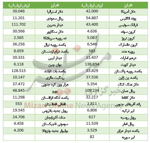 سقوط قیمت ۱۹ ارز در بازار بین بانکی+جدول