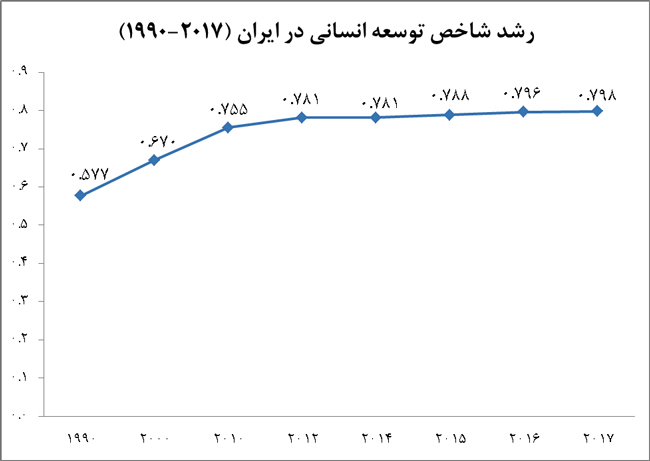 صعود یک پله‌ای ایران در شاخص توسعه انسانی 2018