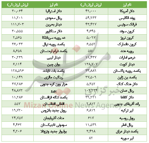 افت قیمت ۱۱ ارز در بازار بین بانکی+جدول