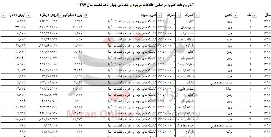 واردات کالسکه به کشور ۱۴ میلیاردی شد+ جدول