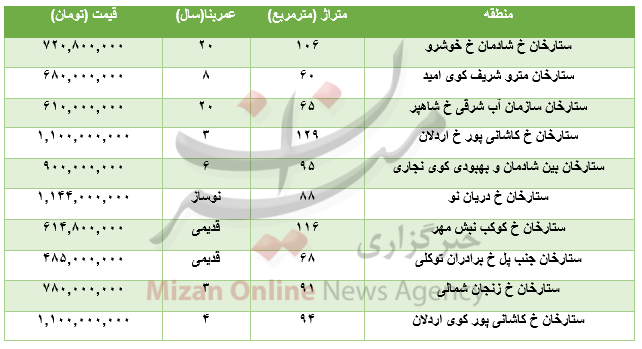 برای خرید آپارتمان در منطقه ستارخان چقدر بایدهزینه کرد؟+جدول