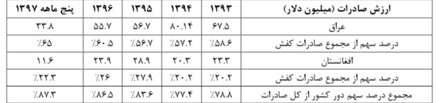 چه‌میزان کفش به عراق و افغانستان صادر می‌کنیم؟+ جدول