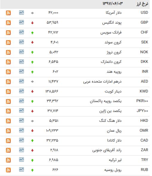 افزایش نرخ ۱۹ ارز بین بانکی/ پوند کاهش یافت