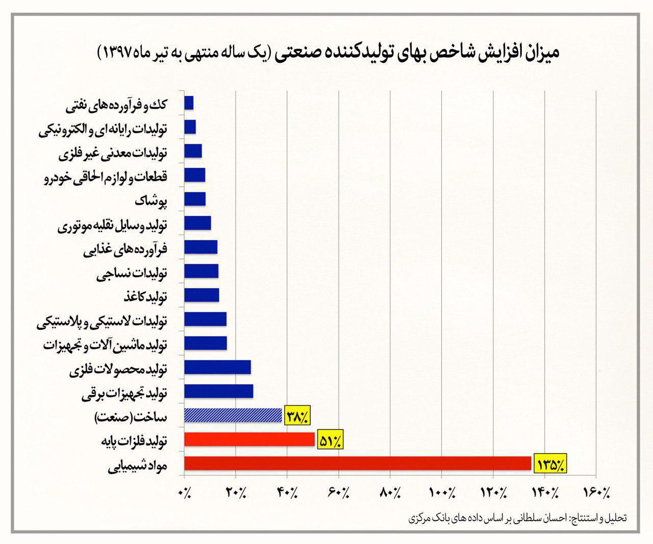 ابر تورم اقتصاد ایران (پس از جنگ جهانی دوم)