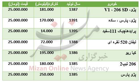 با ۲۵ میلیون تومان چه خودرویی بخریم؟ + جدول