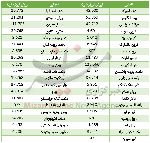 قیمت ۱۹ ارز در بازار بین بانکی گران شد+ جدول