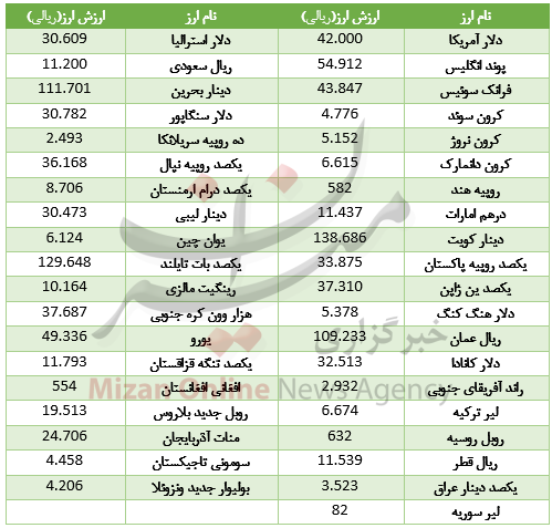 رشد ارزش ۲۴ ارز در بازار بین بانکی+جدول