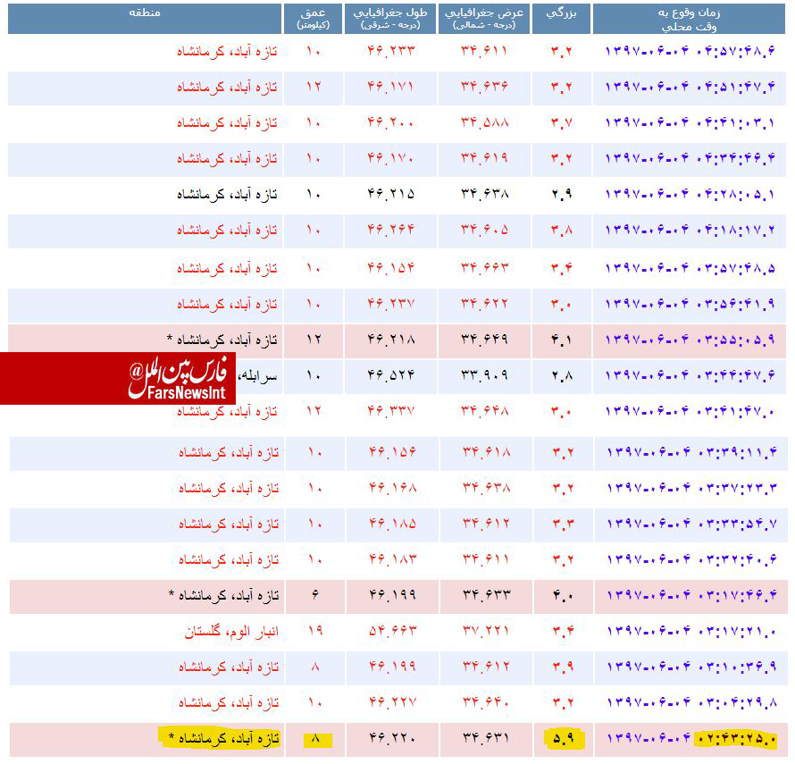 زلزله 5.9 ریشتری تازه آباد در کرمانشاه را لرزاند