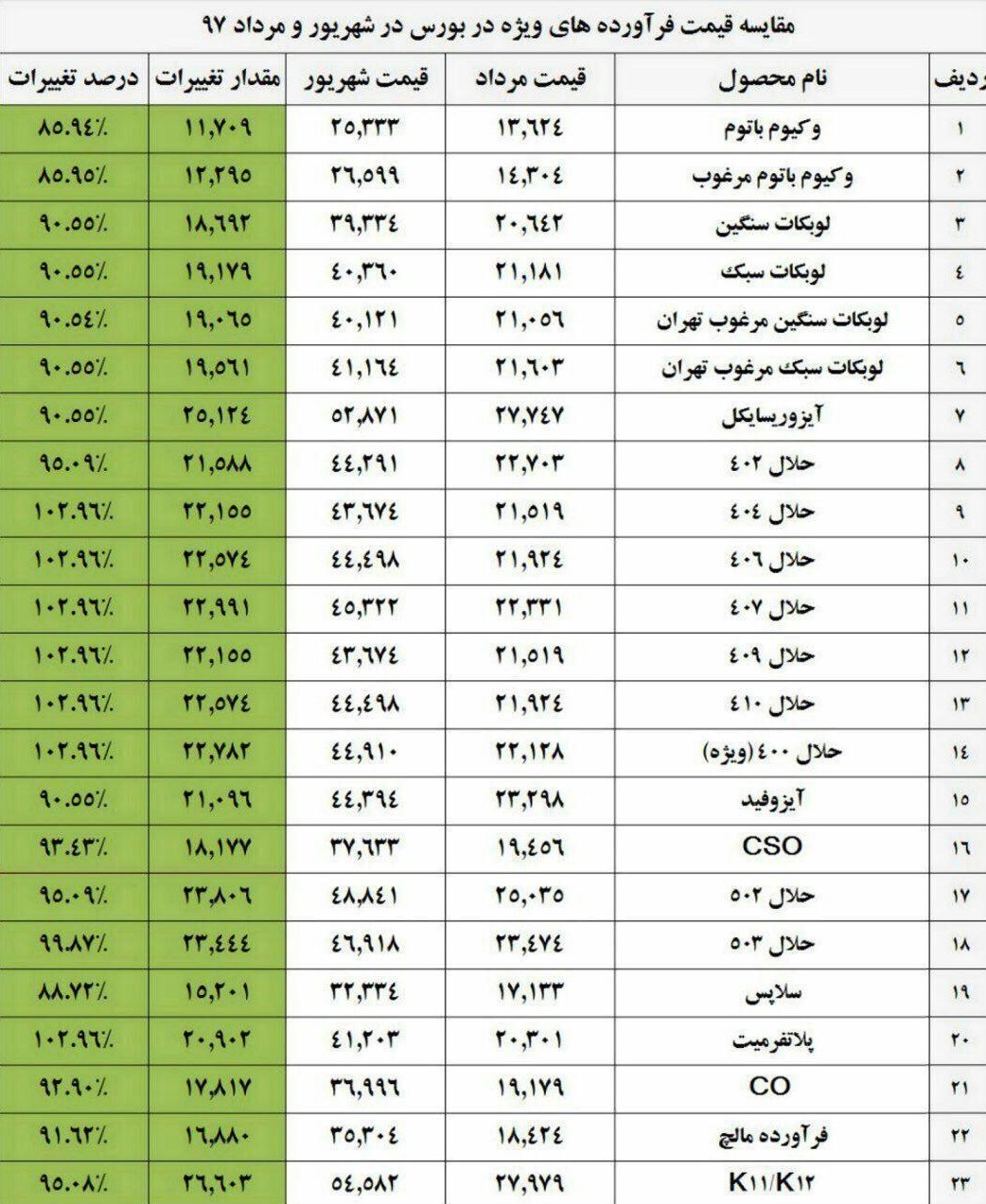 افزایش ۹۰ درصدی قیمت خوراک روانکاران +جدول