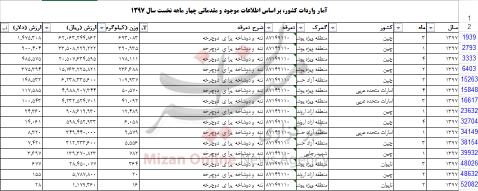 بیش از ۳ میلیون دلار تنه دوچرخه وارد کشور شد+جدول