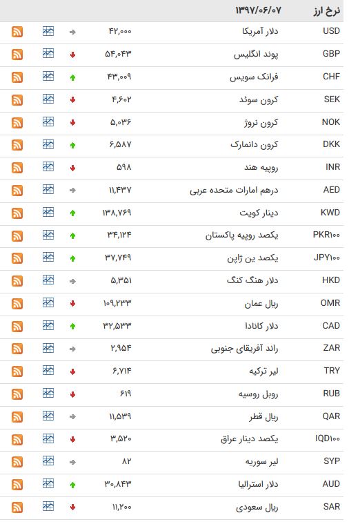 کاهش نرخ ۱۸ ارز بین بانکی+جدول