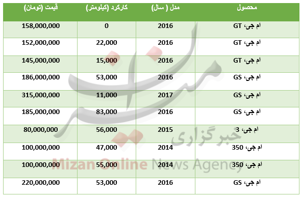 برای خرید خودرو ام جی چقدر باید هزینه کرد؟ + جدول