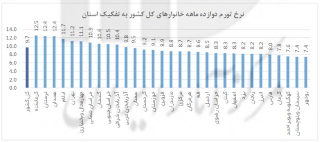 گران‌ترین و ارزان‌ترین استان‌ها کدامند+نمودار