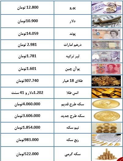 سکه به مسیر کاهش قیمت بازگشت/ یورو ۱۲.۸۰۰ تومان