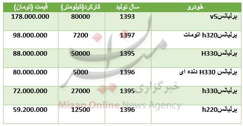 قیمت خودرو برلیانس در بازار + جدول