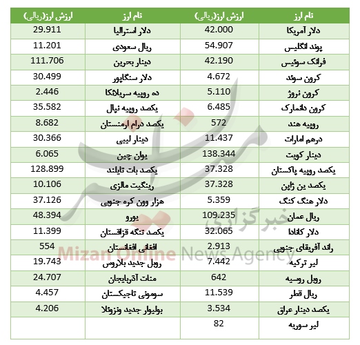 کاهش قیمت ۱۶ ارز در بازار بین بانکی+جدول