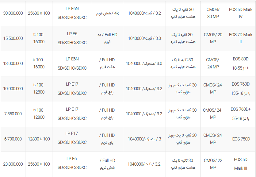 لیست قیمت دوربین دیجیتال