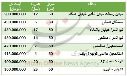 قیمت واحد‌های ۶۰ متری در تهران+ جدول قیمت