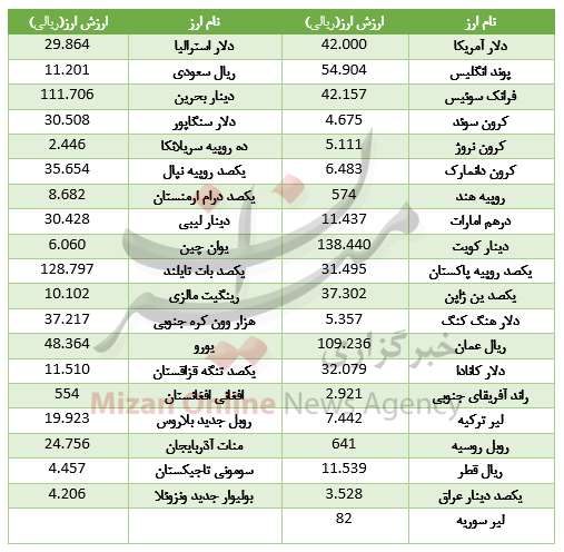 کاهش قیمت ۱۲ ارز در بازار بین بانکی+جدول