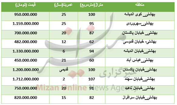 برای خرید آپارتمان در منطقه بهشتی چقدر باید هزینه کرد؟+جدول