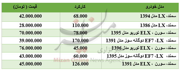 برای خرید خودروی سمند چقدر باید هزینه کرد؟ +جدول