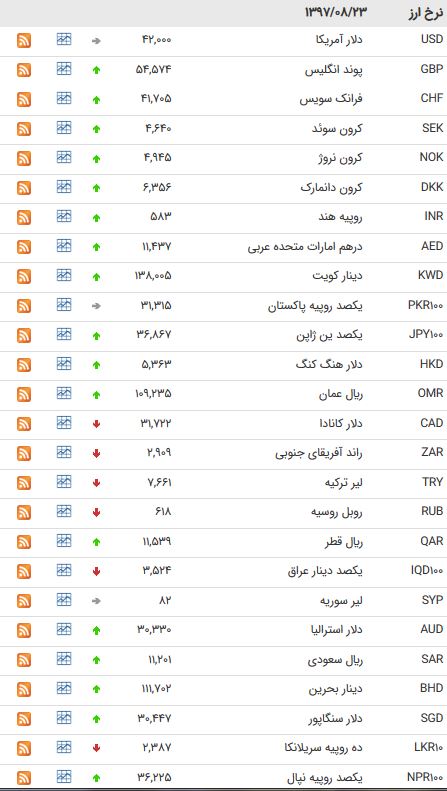 کاهش نرخ ۹ ارز بین بانکی + جدول