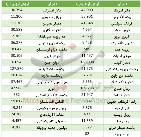 قیمت ۲۹ ارز در بازار بین بانکی گران شد + جدول