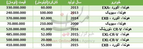 قیمت مدل‌های مختلف هوندا در بازار + جدول