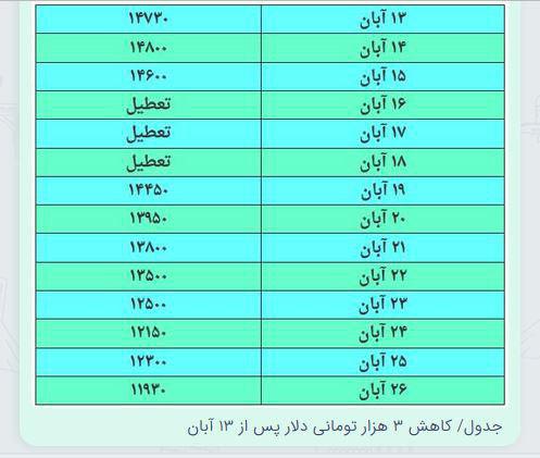 ادامه روند کاهش قیمت ارز/ دلار وارد کانال ۱۱هزار تومانی شد