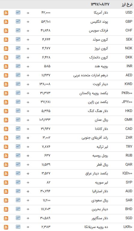 تعطیلات آخر هفته میلادی ۳۹ ارز بین بانکی+جدول