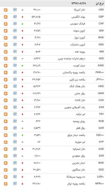 افزایش نرخ ۷ ارز بین بانکی/ یورو کاهش یافت + جدول