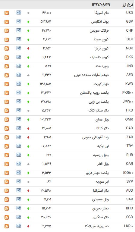 افزایش نرخ ۲۴ ارز بین بانکی+جدول