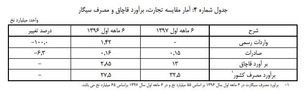 چقدر سیگار قاچاق و مصرف شد؟