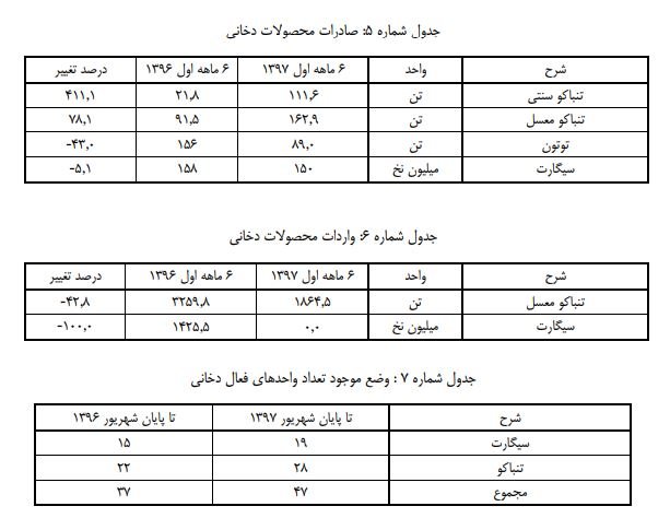 چقدر سیگار قاچاق و مصرف شد؟