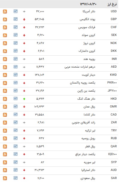 افزایش نرخ ۵ ارز بین بانکی/ یورو کاهش یافت+ جدول